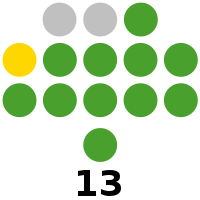 Sorsogon Provincial Board composition