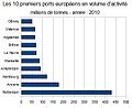 Classement des dix premiers ports d'Europe pour le trafic total (2010)