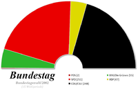 Composition de la quinzième législature du Bundestag.