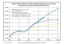 Sviluppo recente della popolazione (Linea blu) e previsioni