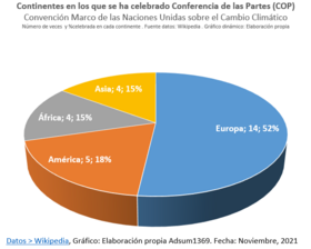 Resumen de Conferencias COP por continentes y frecuencia