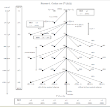 Coclass1Tree3Groups