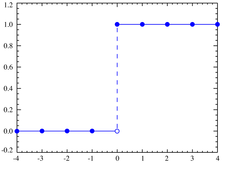 Funzione di ripartizione per '"`UNIQ--postMath-00000002-QINU`"'