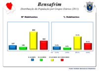 A População em 2011