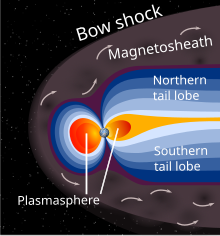 Diagram showing the magnetic field lines of Earth's magnetosphere. The lines are swept back in the anti-solar direction under the influence of the solar wind.