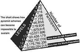 A diagram using a geometric progression to represent the unsustainable Ponzi Scheme, obtained from the Securities and Exchange commission report on pyramid schemes.