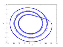 c = 13.0（ストレンジアトラクター）