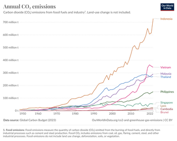 Singapore's annual CO2 emissions from 1950 to 2022 compared to 8 other countries in ASEAN