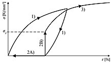 Memorystahl Spannungs-Dehnungs-Diagramm