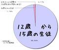 中学生の年齢構成（推定値）