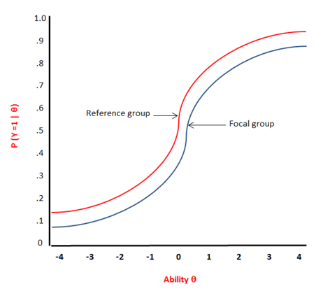 Figure 1. ICC for Uniform DIF