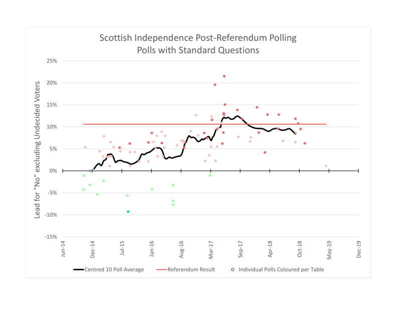 A chart displaying the margin of all polls since the referendum