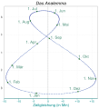 Analemma, 20./21. Jahrhundert