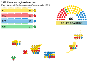 Elecciones al Parlamento de Canarias de 1999