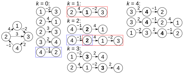 Floyd-Warshall example