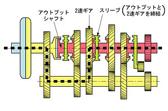 2速における駆動力の伝達経路（破線部）