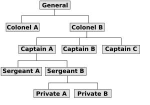 Um organograma militar para exemplificar.