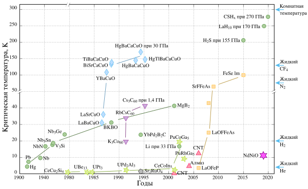 График открытий сверхпроводимости с 1900 по 2015 годы