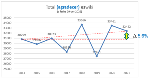 Estadísticas agradecer Wikipedia en español 2014-2020