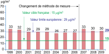 Graphique d'évolution du taux de particules PM2.5 entre 1999 et 2009