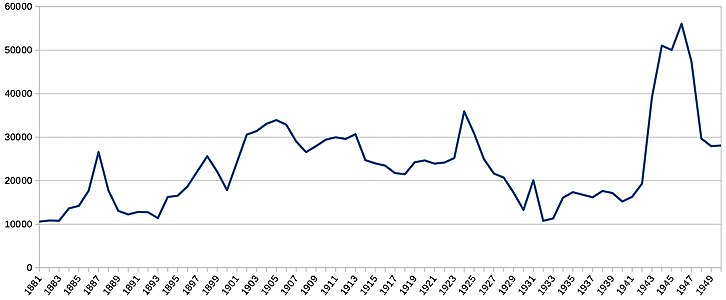 Westport passengers 1881–1950 (numbers surged in 1943 when the line fully opened)