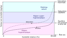 Schéma donnant la forme typique d'une courbe de sorption