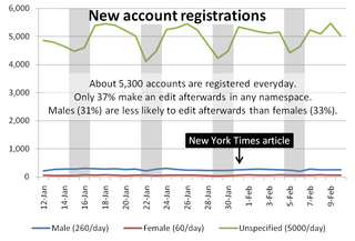 A line graph with three lines: Unspecified oscillating at 5000 registrations per day, Male at 260 per day, and Females at 60 per day. Text overlaid in the gap reads: About 5,300 accounts are registered every day. Only 37% make an edit afterwards in any namespace. Males (31%) are less likely to edit afterwards than females (33%).