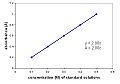 Example plot displaying the Beer–Lambert Law