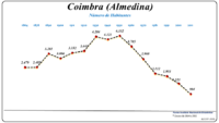 Evolução da População (1864 / 2011)