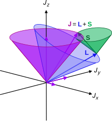 Représentation vectorielle du moment angulaire total J = L + S.