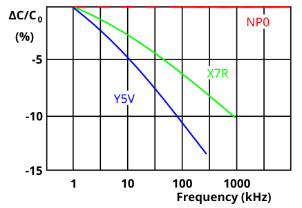 Frequency dependence of capacitance for ceramic class 2 capacitors (NP0 class 1 for comparisation)