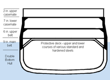 cross section of a battleship hull showing armored sections with approximate thicknesses. The thickest armor is at the waterline, tapering up to the lease on the top deck.