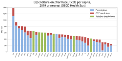 左：OECD各国の人口あたり医薬品消費額[1] 右：OECD諸国の医薬品市場における後発医薬品シェア。青は金額比、赤は数量比[61]