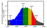 Actualización de 2000. Pronóstico del consumo de energía per cápita. En azul la etapa de crecimiento, en verde y amarillo la etapa de estancamiento, en rojo etapa de declive final. Fuente: Richard C. Duncan (2000), «The Peak Of World Oil Production And The Road To The Olduvai Gorge».[14]​