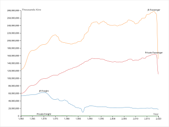 JRおよび私鉄の輸送キロ推移（旅客/貨物）