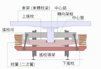 搖枕式轉向架構造圖