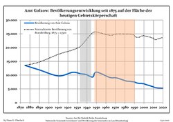 Development of Population since 1875 within the Current Boundaries (Blue Line: Population; Dotted Line: Comparison to Population Development of Brandenburg state; Grey Background: Time of Nazi rule; Red Background: Time of Communist rule)