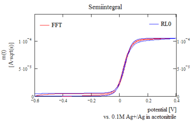 Typical semiintegral for a reversible reaction, recursive algorithms and FFT methods yield slightly different results due to non-perfect periodicity of cyclic voltammetry data.