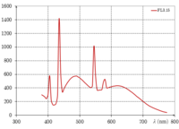 FL3.15 : simulateur D65