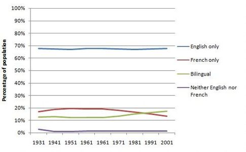 Ability of Canadians to speak English and French 1931–2001.[24]