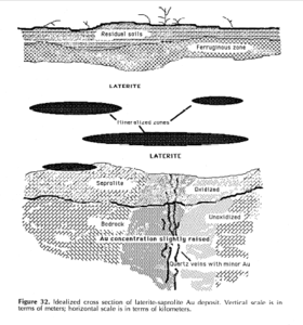 This diagram shows the position of laterite under residual soils and the ferruginous zone.