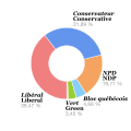 Répartition des voix.