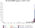 World GDP/capita 1-2003 AD.