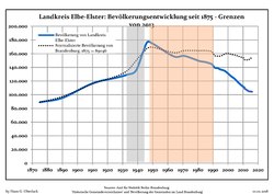 Development of Population since 1875 within the Current Boundaries (Blue Line: Population; Dotted Line: Comparison to Population Development of Brandenburg state)