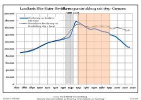 Sviluppo della popolazione dal 1875 entro gli attuali confini (linea blu: popolazione; linea puntata: confronto dello sviluppo della popolazione dello stato del Brandenburgo; sfondo grigio: ai tempi del governo nazista; sfondo rosso: al tempo del governo comunista).