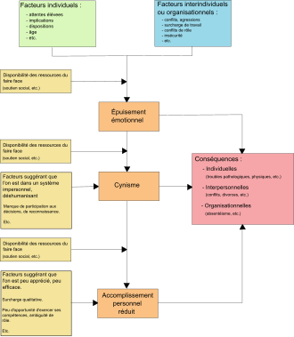 Contenu des cadres du schéma : Cadre A : Facteurs individuels (Attentes élevés, implications, dispositions, âge, etc.) ; Cadre B : Facteurs interindividuels ou organisationnels (conflits, agressions, surcharge de travail, conflit de rôle, insécurité, etc.) ; Cadre C : Disponibilité des ressources du faire face (soutien social, etc.) ; Cadre D : Disponibilité des ressources du faire face (soutien social, etc.) ; Cadre E : Facteurs suggérant que l’on est dans un système impersonnel, déshumanisant (manque de participation au décisions, de reconnaissance, etc.) ; Cadre F : Disponibilité des ressources du faire face (soutien social, etc.) ; Cadre G : Facteurs suggérant que l’on est peu apprécié, peu efficace (surcharge qualitative, peu d’opportunité d’exercer ses compétences, ambiguïté de rôle, etc.) ; Cadre H : Épuisement émotionnel ; Cadre I : Cynisme ; Cadre J : Accomplissement personnel réduit ; Cadre K : Conséquences ; Individuelles (troubles pathologiques, physiques, etc.) ; Interpersonnelles (conflits, divorces, etc.) ; Organisationnelles (absentéisme , etc.) ; Disposition des cadres du schéma : Les cadres A et B sont reliés au cadre H lui-même relié aux cadres I et K. Le cadre C est relié au segment reliant les cadres A et B au cadre H. Le cadre D est relié au segment reliant le cadre H au cadre I. Le cadre E est relié au cadre I lui-même relié aux cadres J et K. Le cadre F est relié au segment reliant le cadre I au cadre J. Le cadre G est relié au cadre J lui-même relié au cadre K