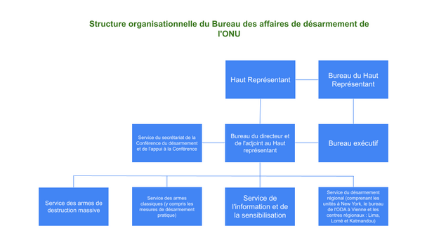 UNODA Structure