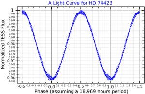 TESSのデータによるHD 74423の光度曲線