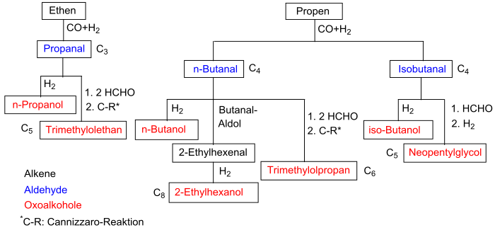 Hydroformylierung von Ethen und Propen und Weiterreaktionen zu Oxoalkoholen