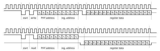 MIIM write and read access